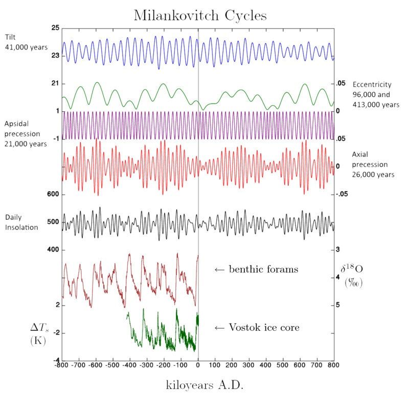 Milankovitch Cycles Orbitand Cores Recaptioned 